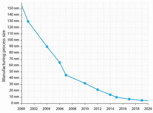 (Science) 14 nanometre chips are released