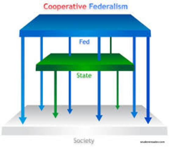 Cooperative Federlism