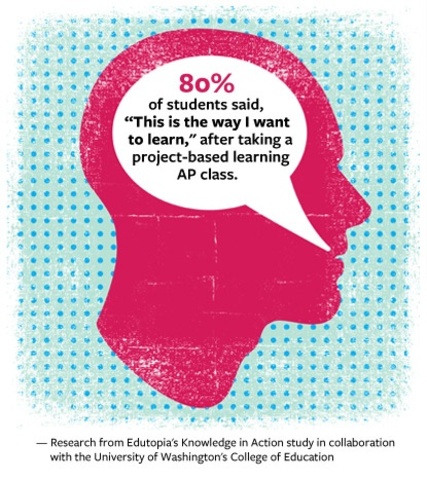 Activities DBL or PBL