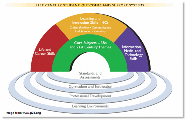 Professional Development - Technology Standards