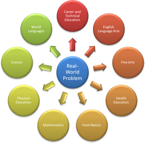 Professional Development and District Implementation - Teaching integration of curricular areas through student collaboration and technology