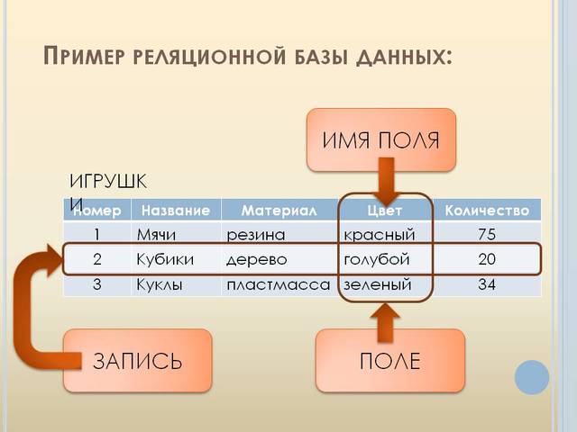 Реляционной модели данных