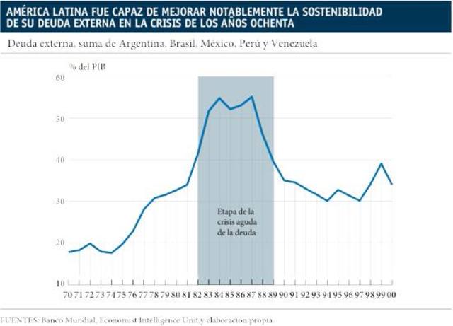 Crisis de la deuda latinoamericana