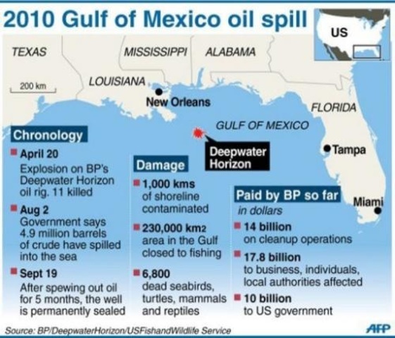 Cost of the BP Oil Spill