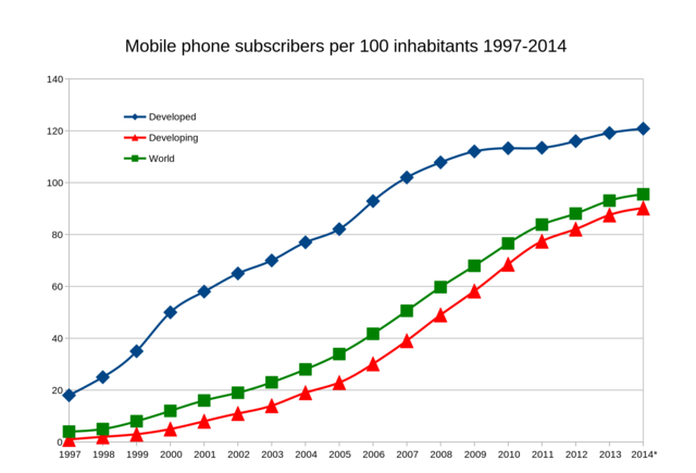 100 million cellular telephone subscribers