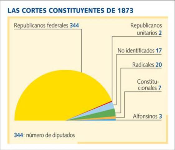 Elecciones a Cortes Constituyentes de 1873