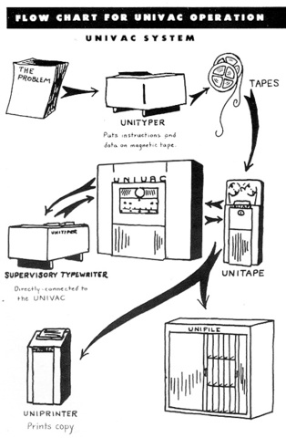 UNIVAC, EL primer mainframe