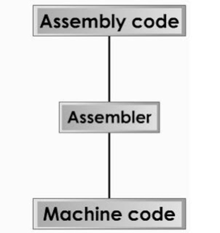 Desarrollo de el lenguaje ensamblador