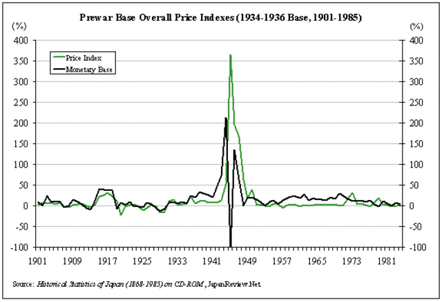 Postwar Inflation