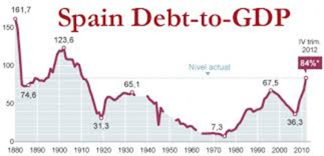 Financial Problems in Post-War Spain