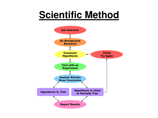 Scientific Method