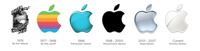 Apple is Created