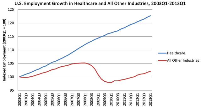 Managed health care growth in unisured