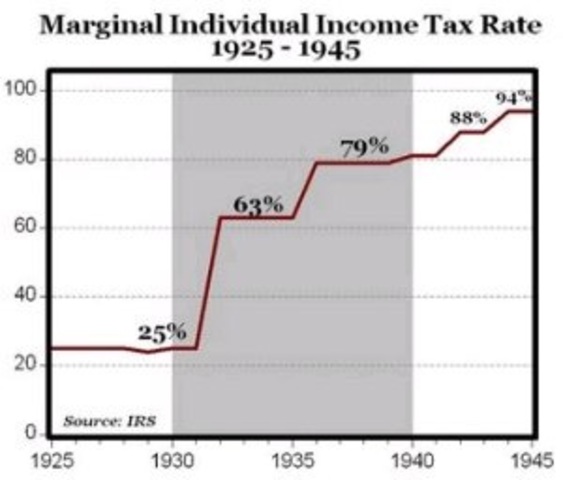 Income Tax Rate lowered to 25%