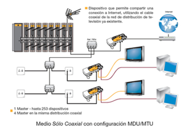 Internet por medio  de cable