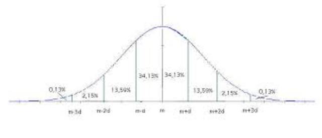 Dan a conocer la curva normal