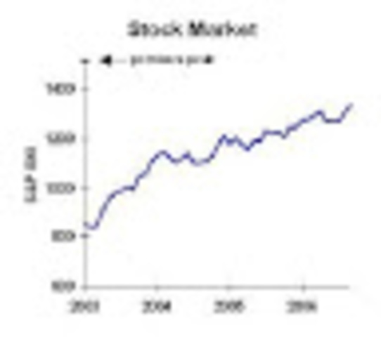 stock market makes awesome rise