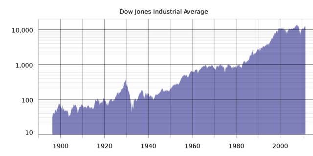DOW JONES Economic Increase- 1924