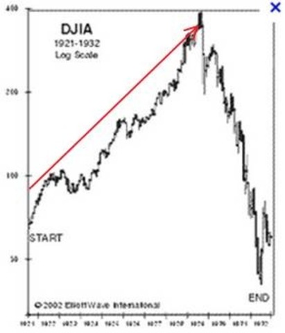 The stock market begins its spectacular rise.