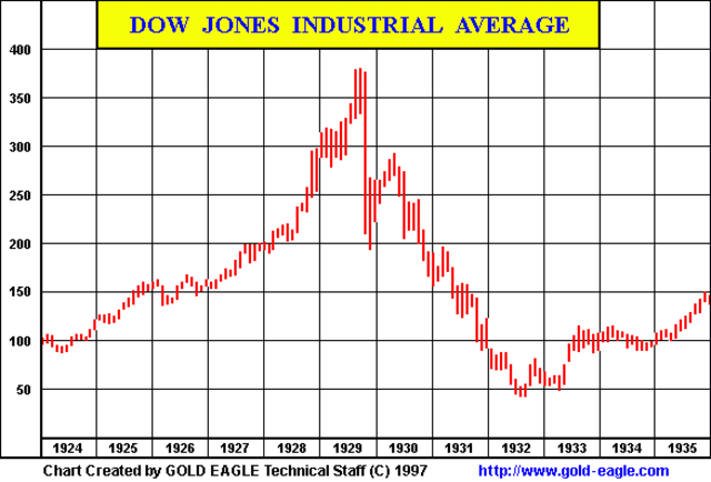 The stock market begins its spectacular rise.