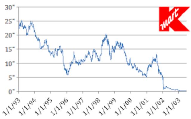 Kmart Corporation files for Chapter 11 bankruptcy protection.