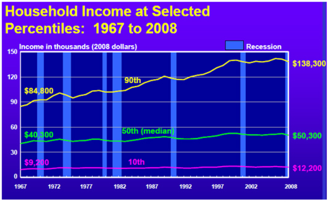 Wage Stagation Starts