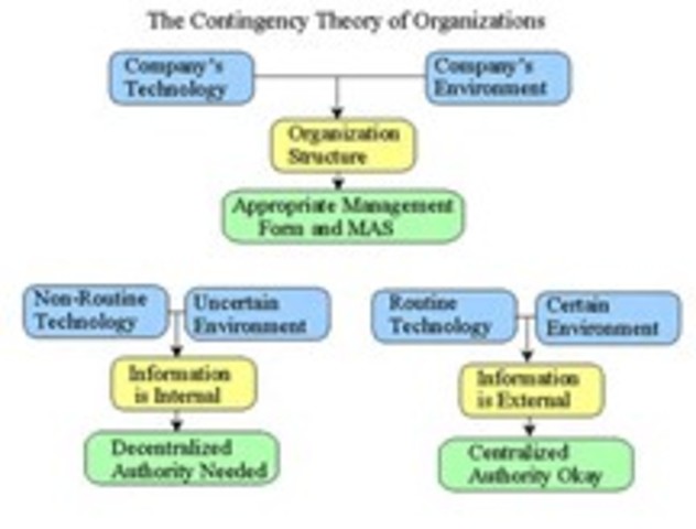 Contingency Theory