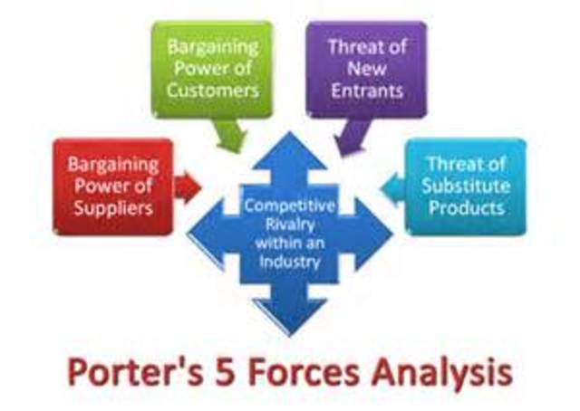 Michael Porter- Five Forces