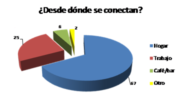 INTERNET sube nivel de usuarios
