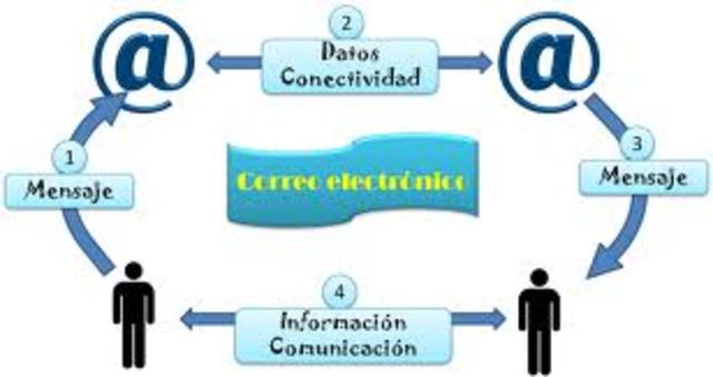 Correo Electrónico