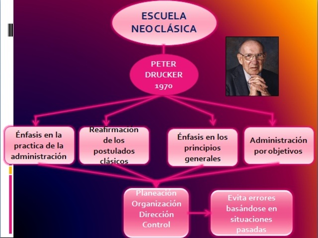 Escuela Neoclásica de la Administración de Peter F. Drucker & Ernest Dale