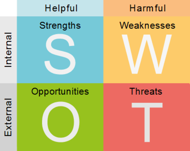 SWOT Analysis