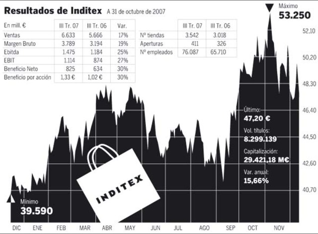 Resultados de Inditex en Ventas & Beneficios por acción