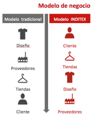 Modelo de Negocio Inditex