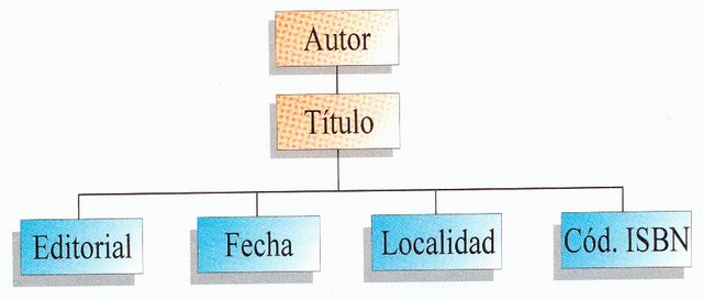 Base de datos jerarquica