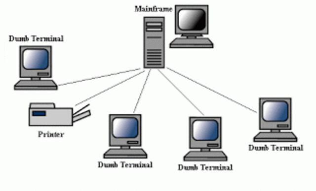 ARPANET estaba compuesta por 15 nodos y 23 maquinas que unían mediante conmutación de paquetes