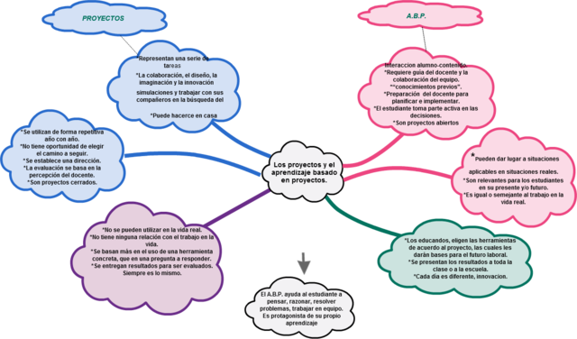 Elegir el tema del&nbsp;proyecto y la pregunta problema