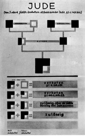 Creation of the Nuremberg Laws