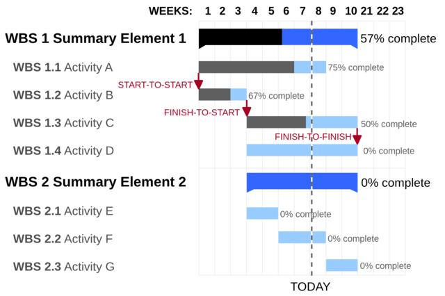 Gnatt Chart (1910's)