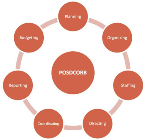 7 Functions of Management