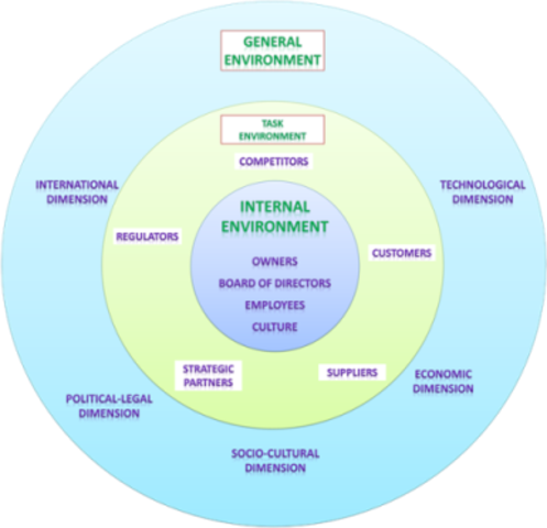 organizational environment theory