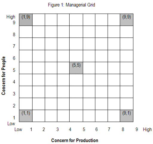 Management Grid