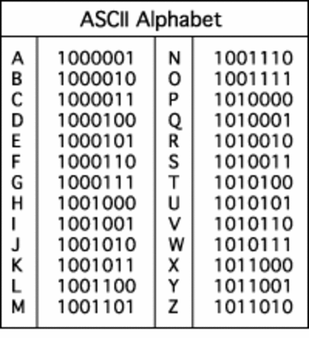 ASCII Is Developed