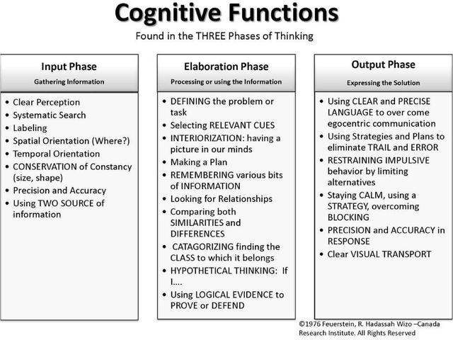 Cognitive Approach