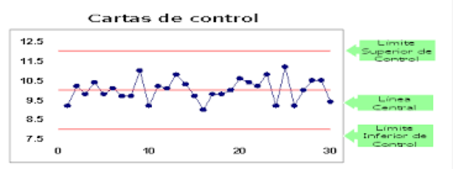 Implementación de cartas de control