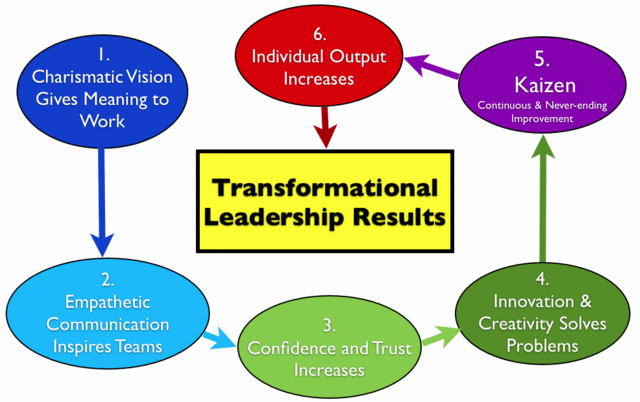 Transformational Leadership
