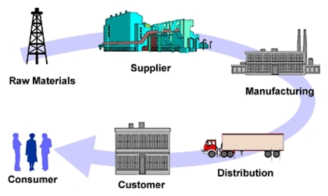 Supply Chain Management