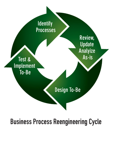 Business Process Reengineering/Management