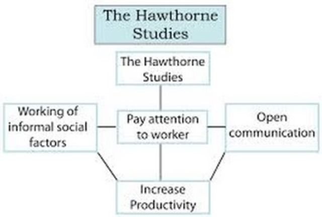 The Hawthorne studies