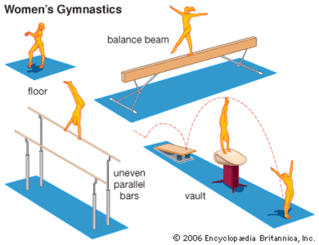 Gymnastics is Just Gymnastics
